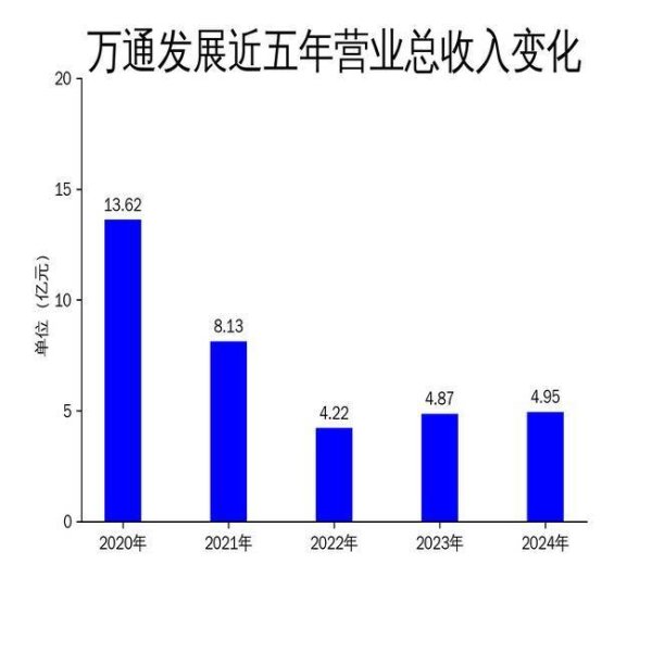 可查证券配资查询 万通发展2024年财报：营收微增1.59%，净利润亏损扩大至4.57亿