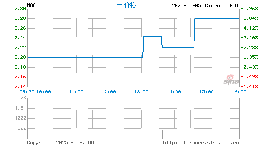 股票配资佣金 蘑菇街2021财年第三季度营收1.47亿元 同比下滑45.6%