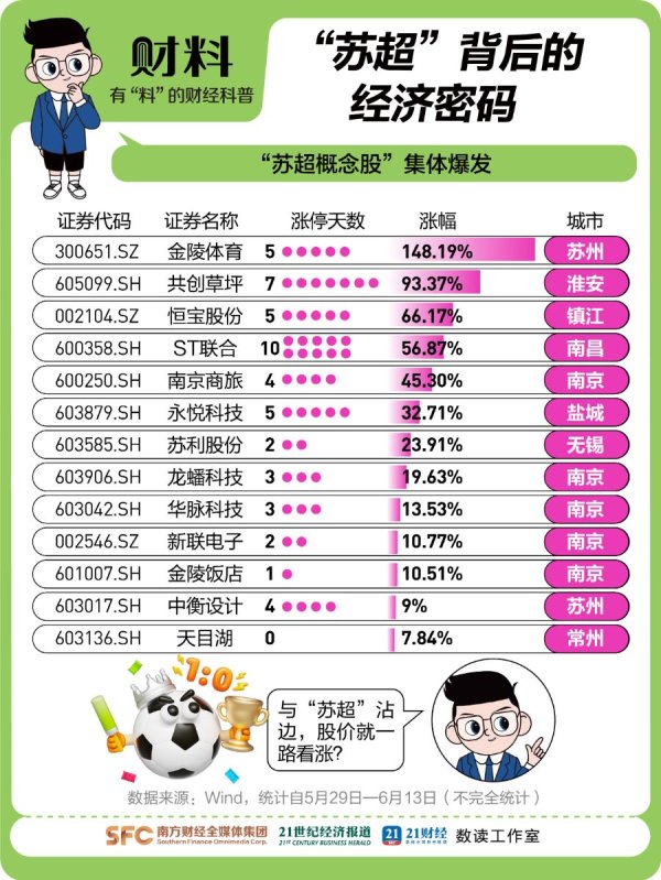 杠杆软件 用10元撬动3个亿！“苏超”如何用小票价踢出大生意